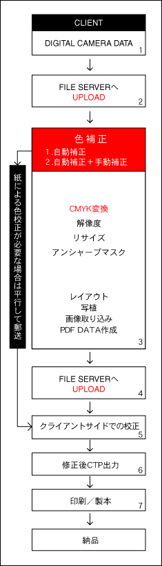 ダイビワークフロー